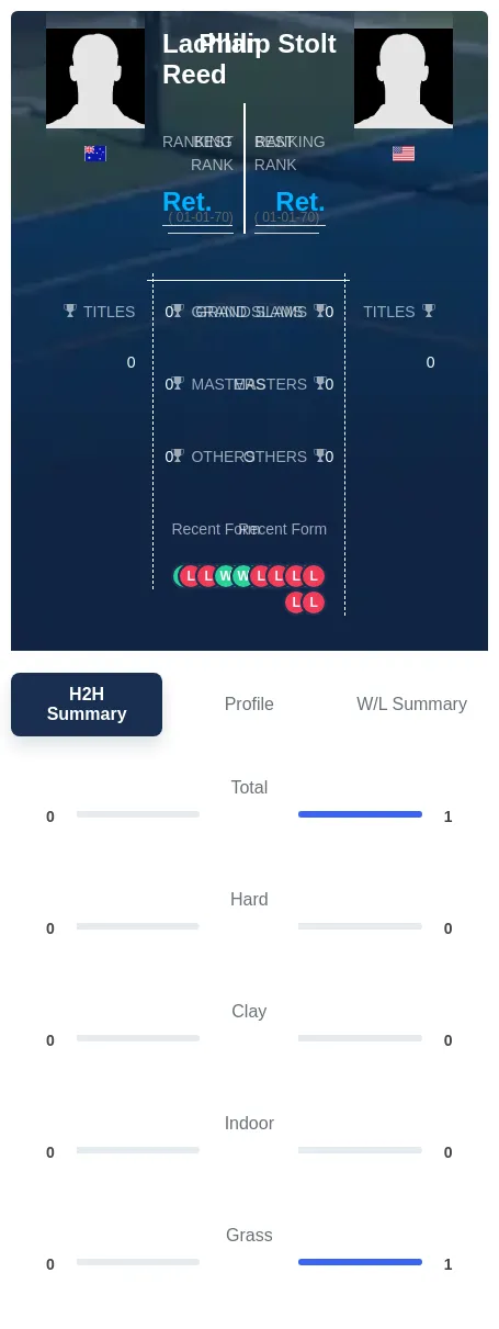 Reed Stolt H2h Summary Stats