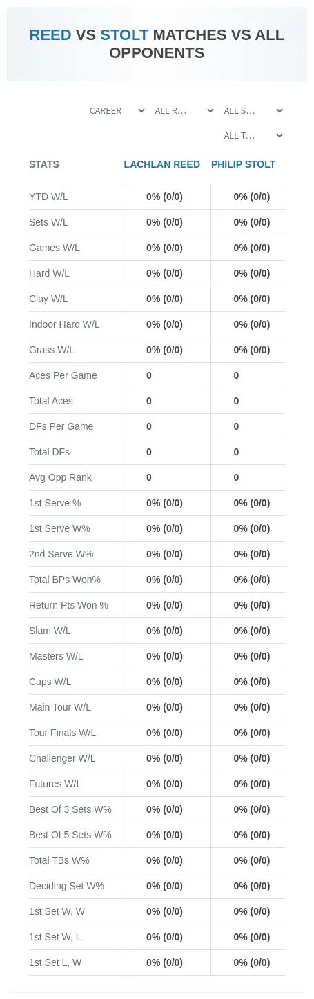 Lachlan Reed Philip Stolt Prediction Stats