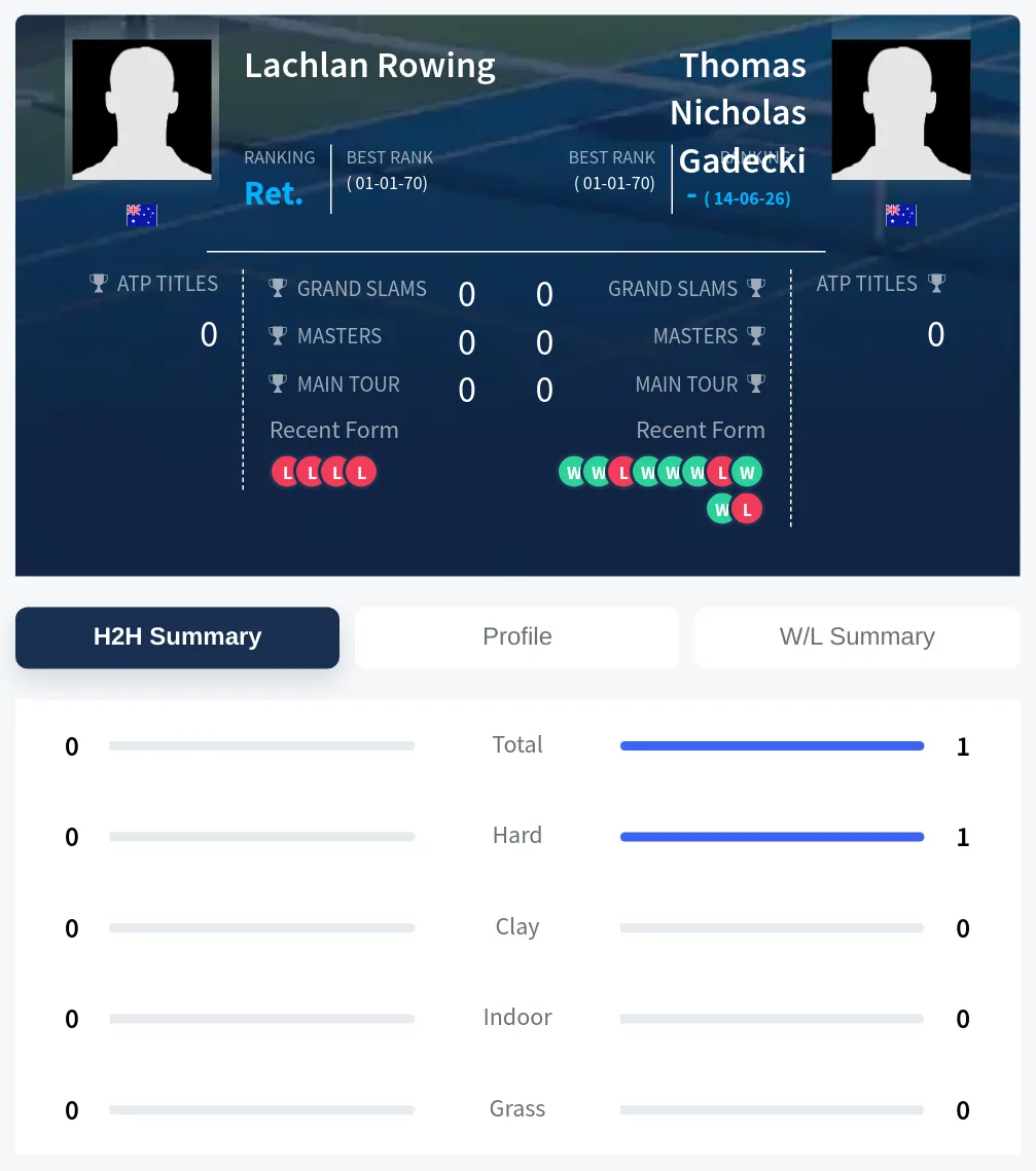 Rowing Gadecki H2h Summary Stats