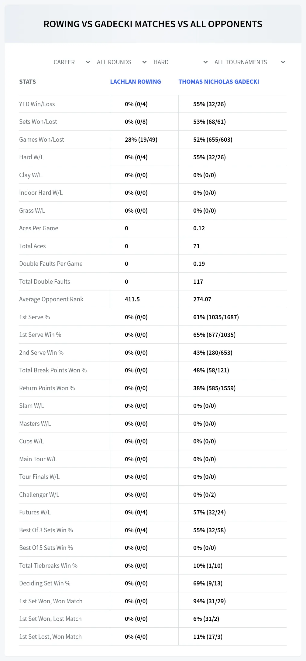 Lachlan Rowing Thomas Nicholas Gadecki Prediction Stats