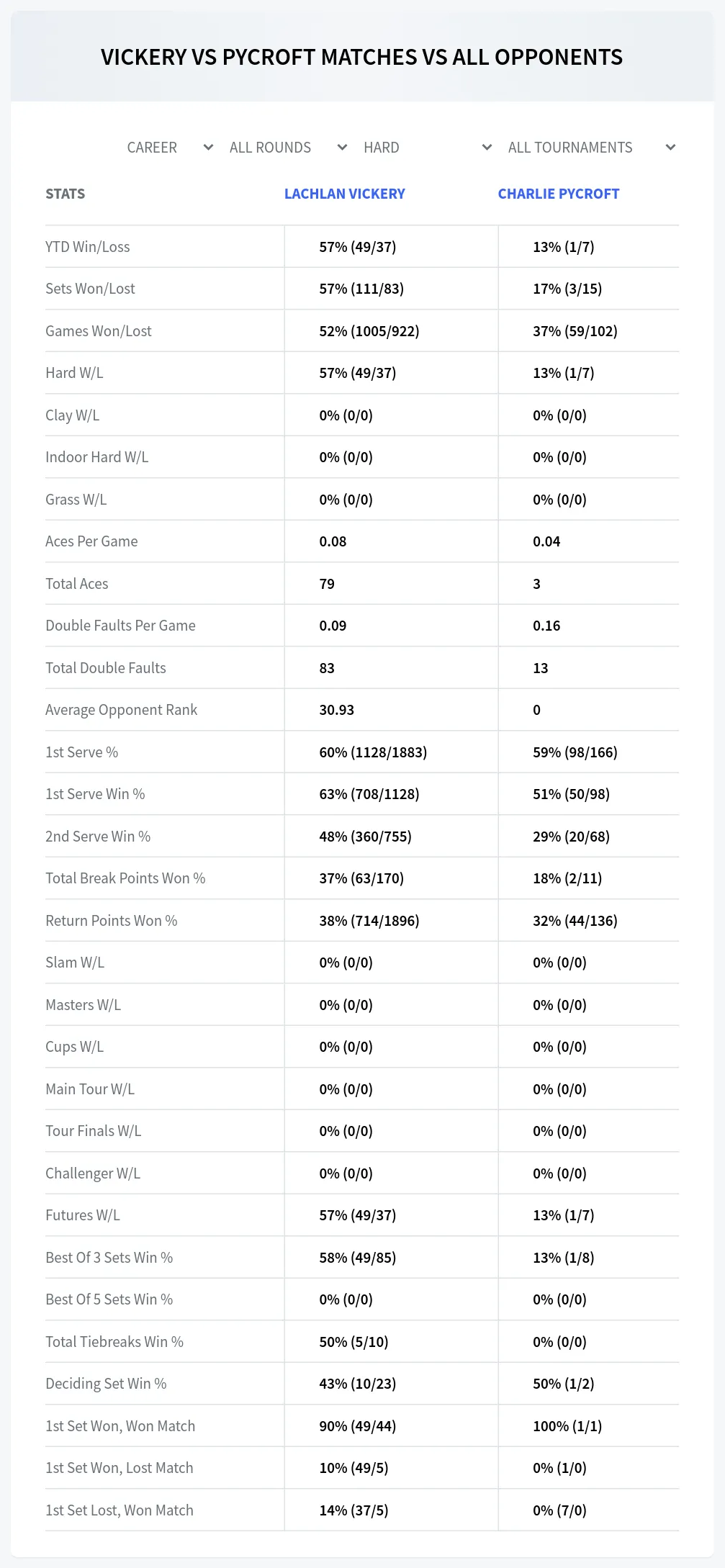 Charlie Pycroft Lachlan Vickery Prediction Stats
