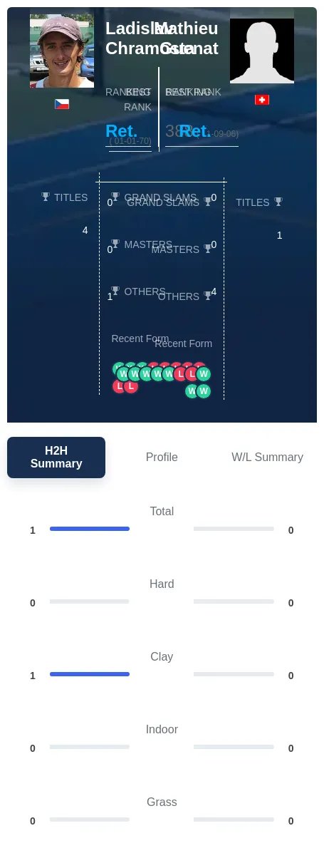 Chramosta Guenat H2h Summary Stats