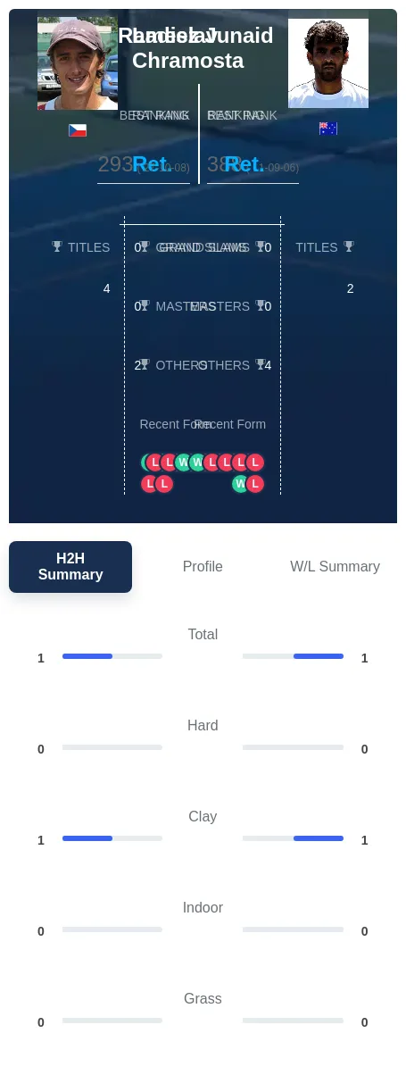 Chramosta Junaid H2h Summary Stats