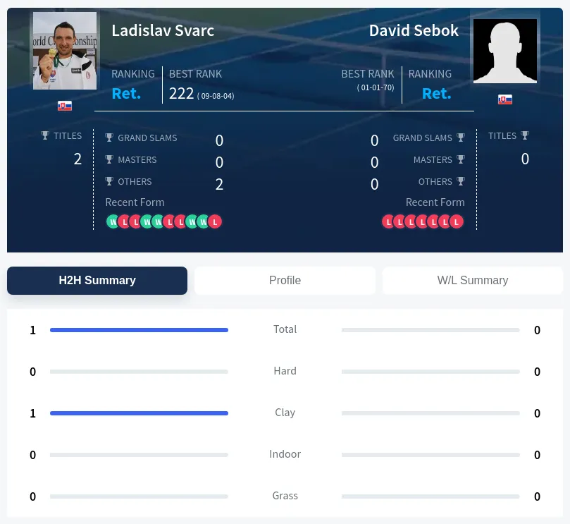 Sebok Svarc H2h Summary Stats