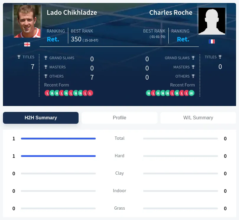 Chikhladze Roche H2h Summary Stats