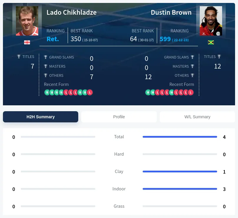 Chikhladze Brown H2h Summary Stats