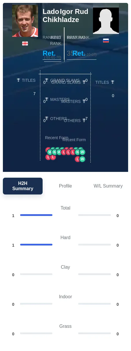 Chikhladze Rud H2h Summary Stats