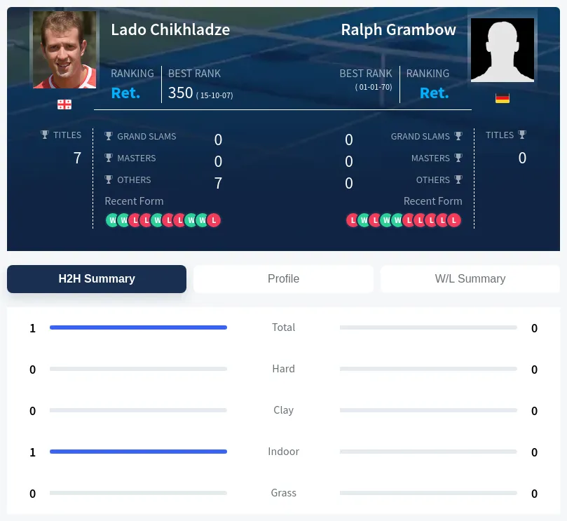Chikhladze Grambow H2h Summary Stats