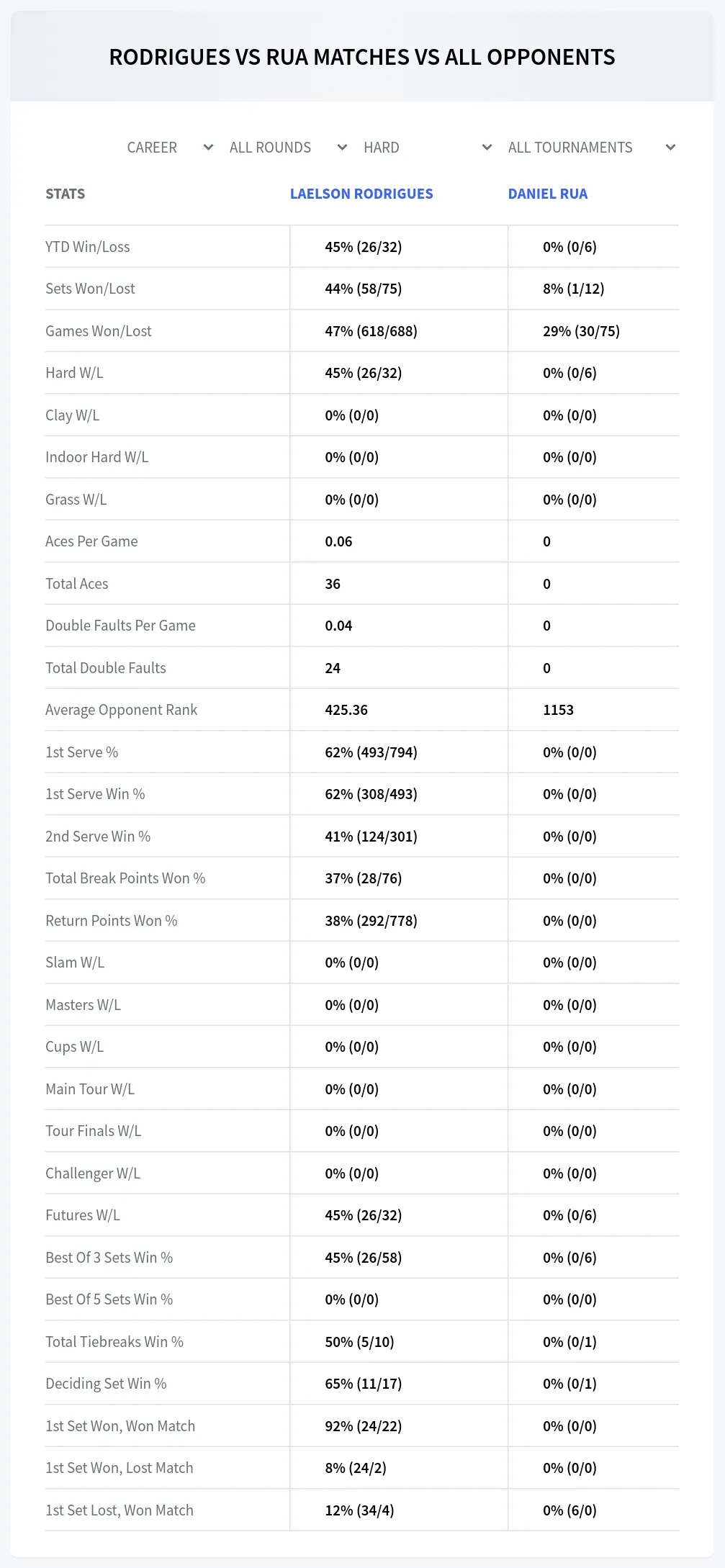 Laelson Rodrigues Daniel Rua Prediction Stats