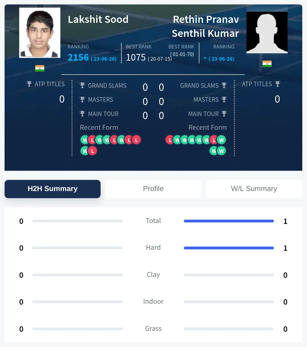 Kumar Sood H2h Summary Stats