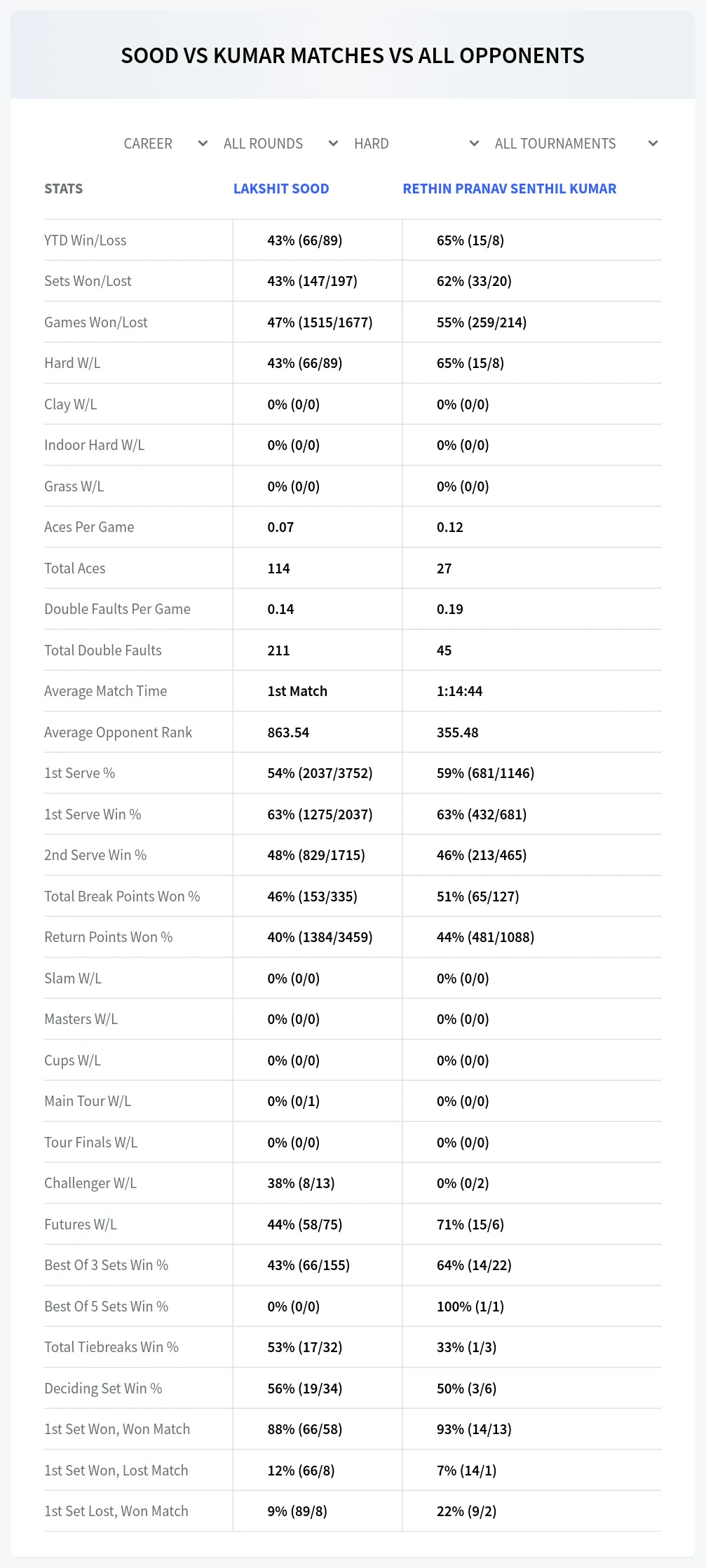 Rethin Pranav Senthil Kumar Lakshit Sood Prediction Stats