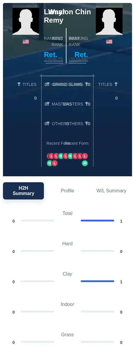 Chin Remy H2h Summary Stats