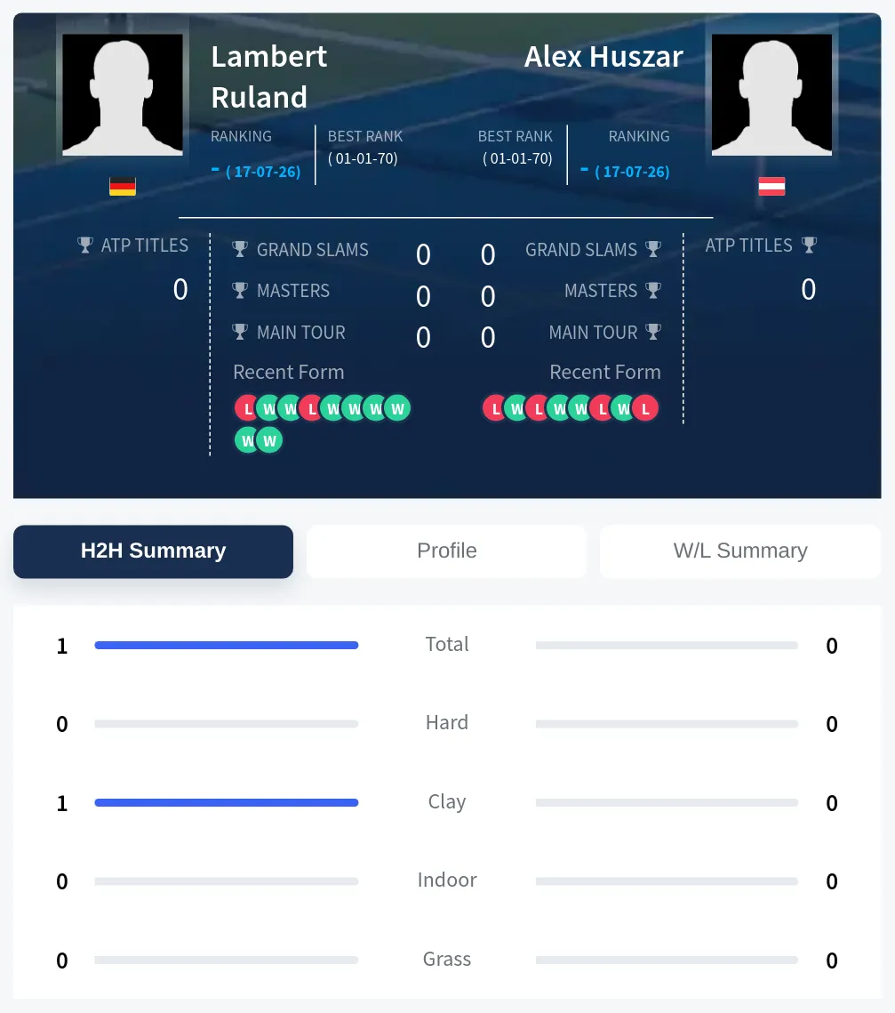 Ruland Huszar H2h Summary Stats