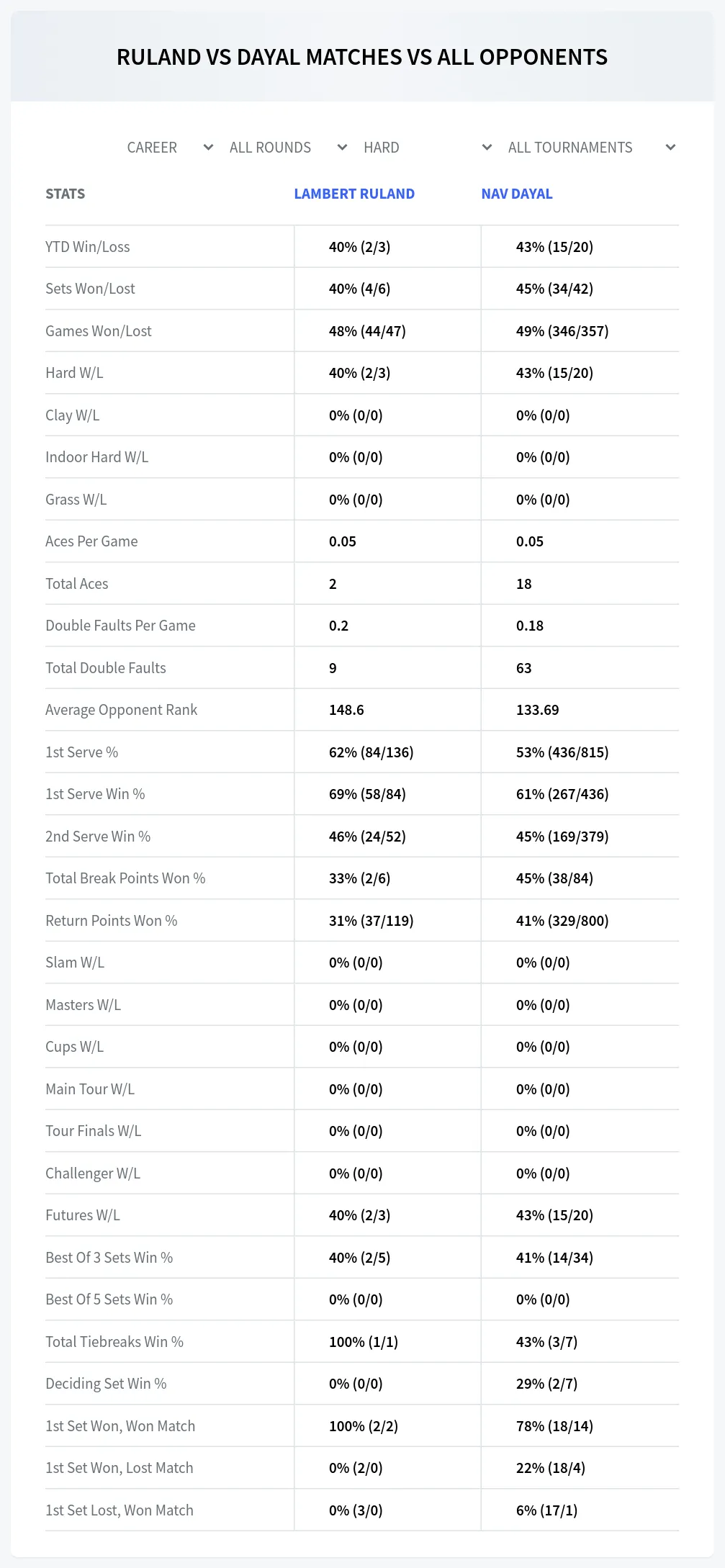 Lambert Ruland Nav Dayal Prediction Stats