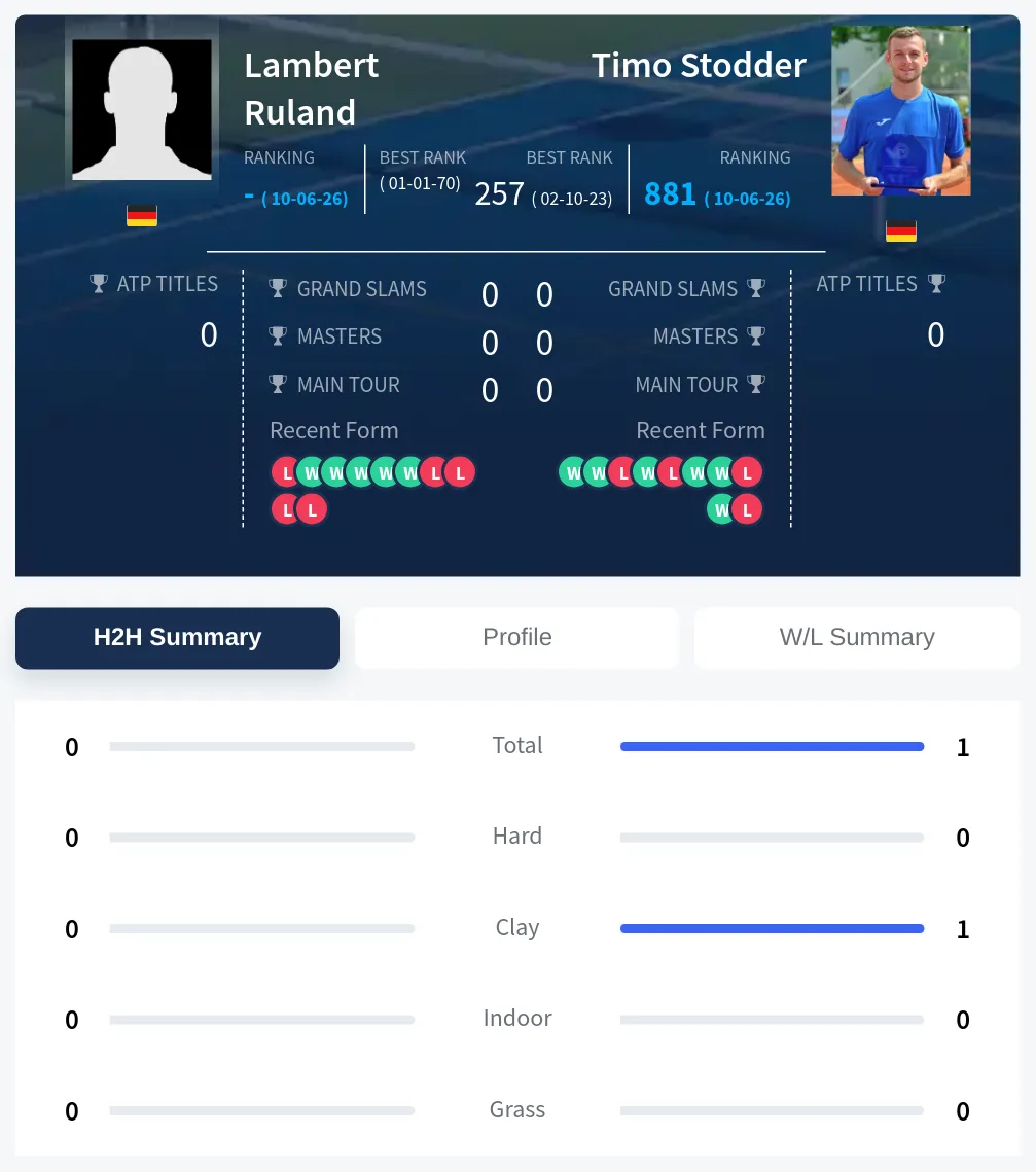 Ruland Stodder H2h Summary Stats