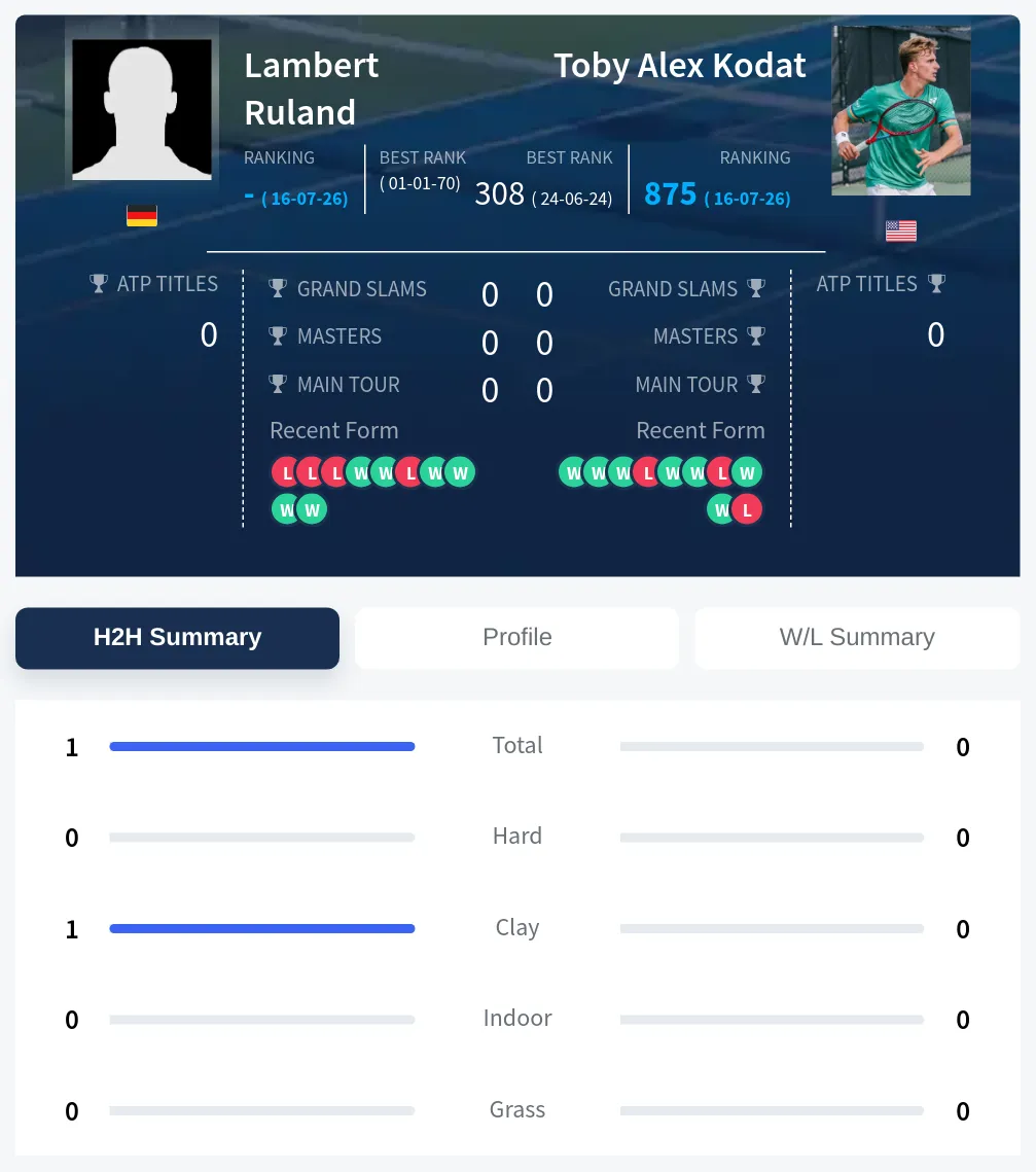 Ruland Kodat H2h Summary Stats
