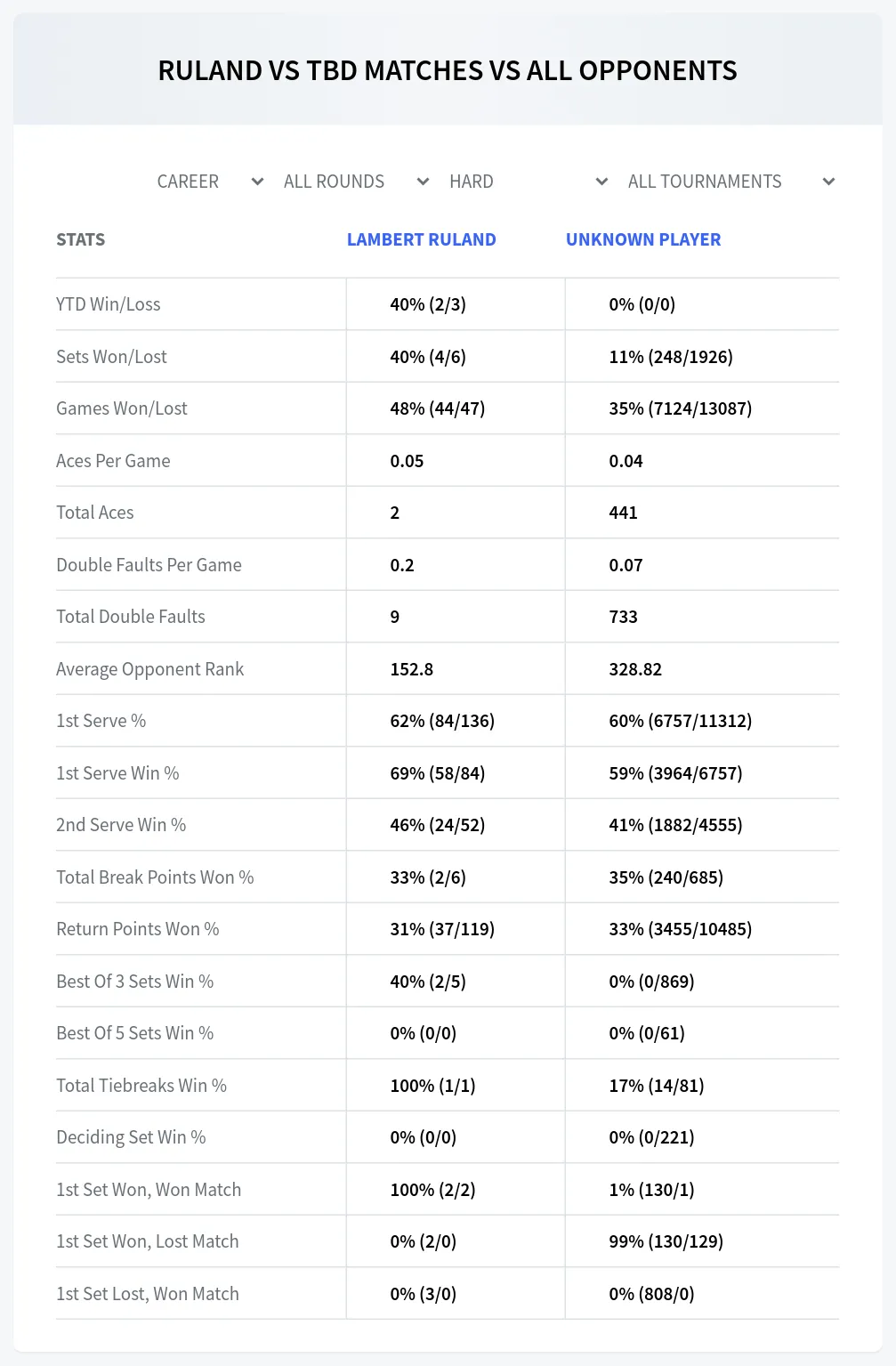 Lambert Ruland Unknown Player Prediction Stats at M25 Kramsach