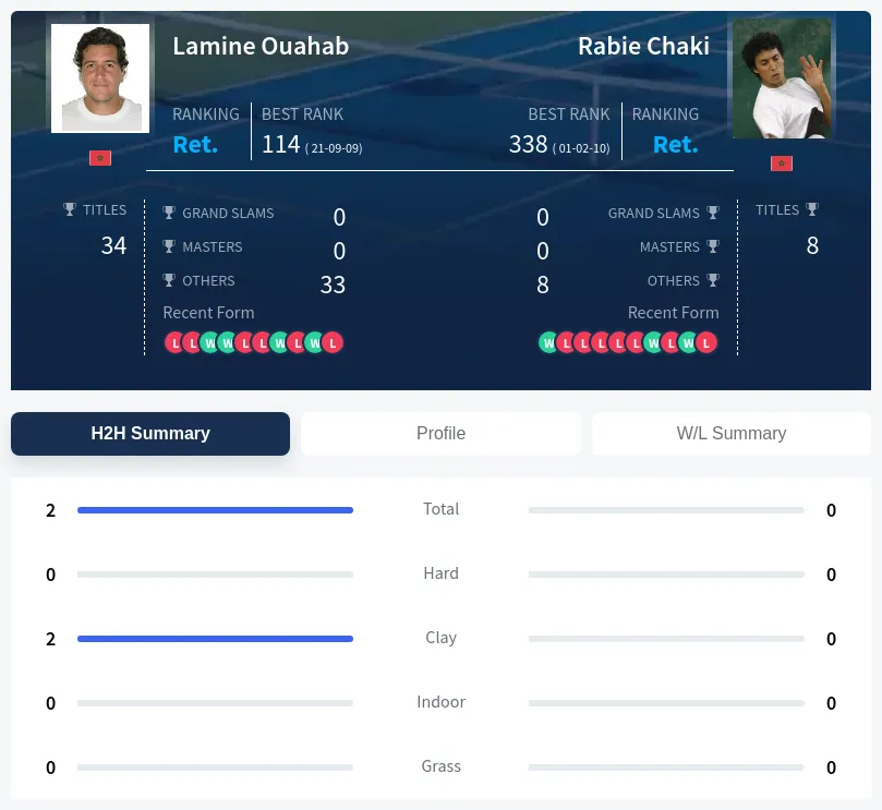 Ouahab Chaki H2h Summary Stats