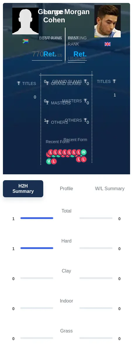 Cohen Morgan H2h Summary Stats