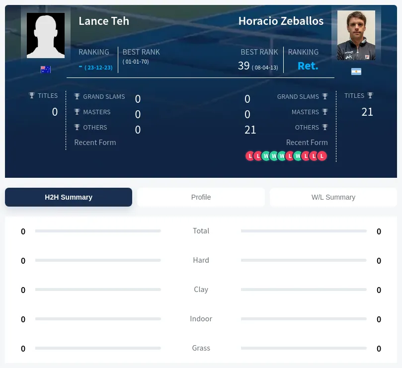 Teh Zeballos H2h Summary Stats