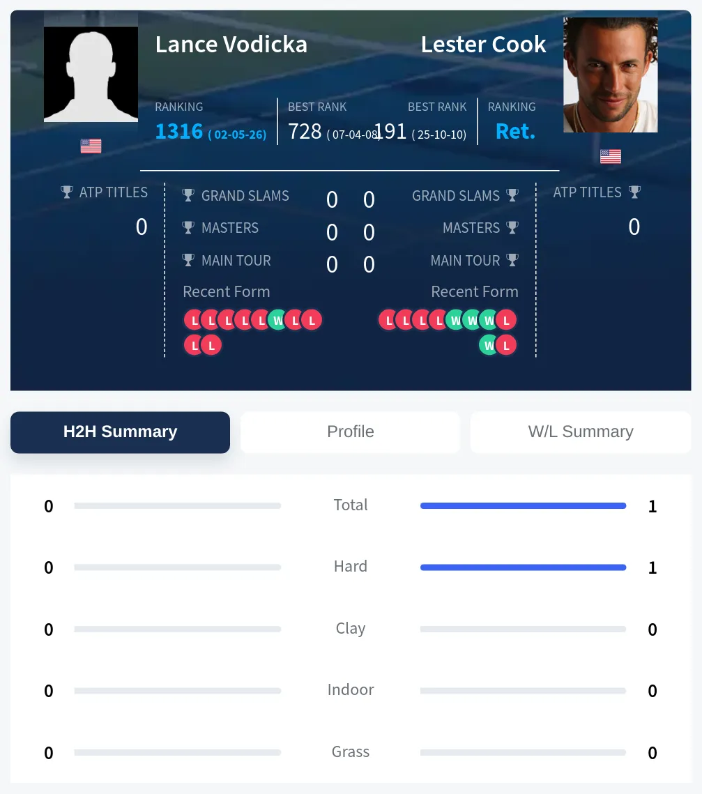 Vodicka Cook H2h Summary Stats