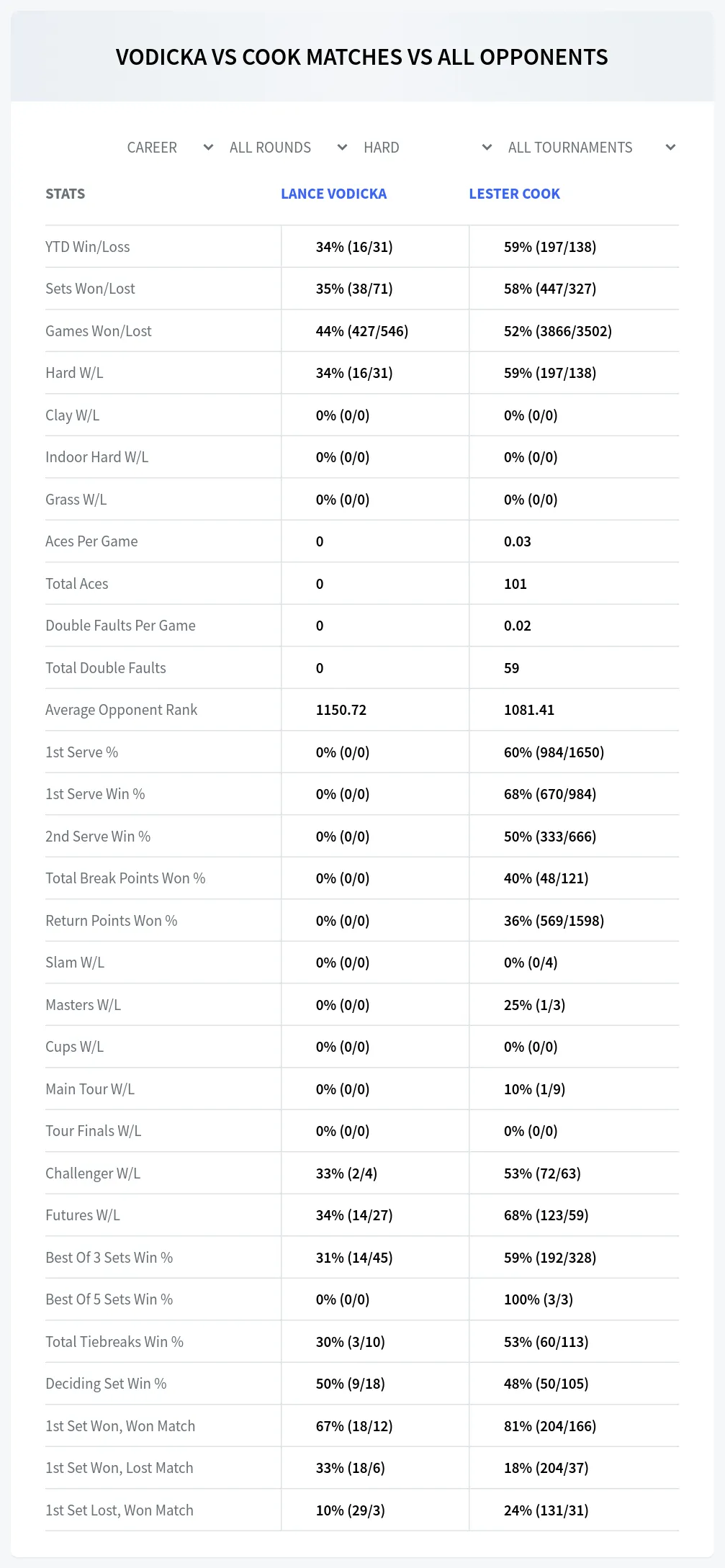 Lance Vodicka Lester Cook Prediction Stats