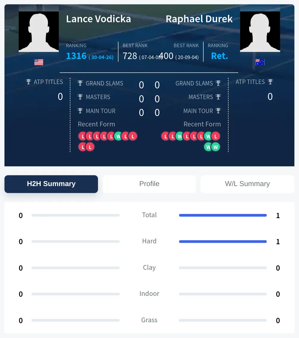 Vodicka Durek H2h Summary Stats