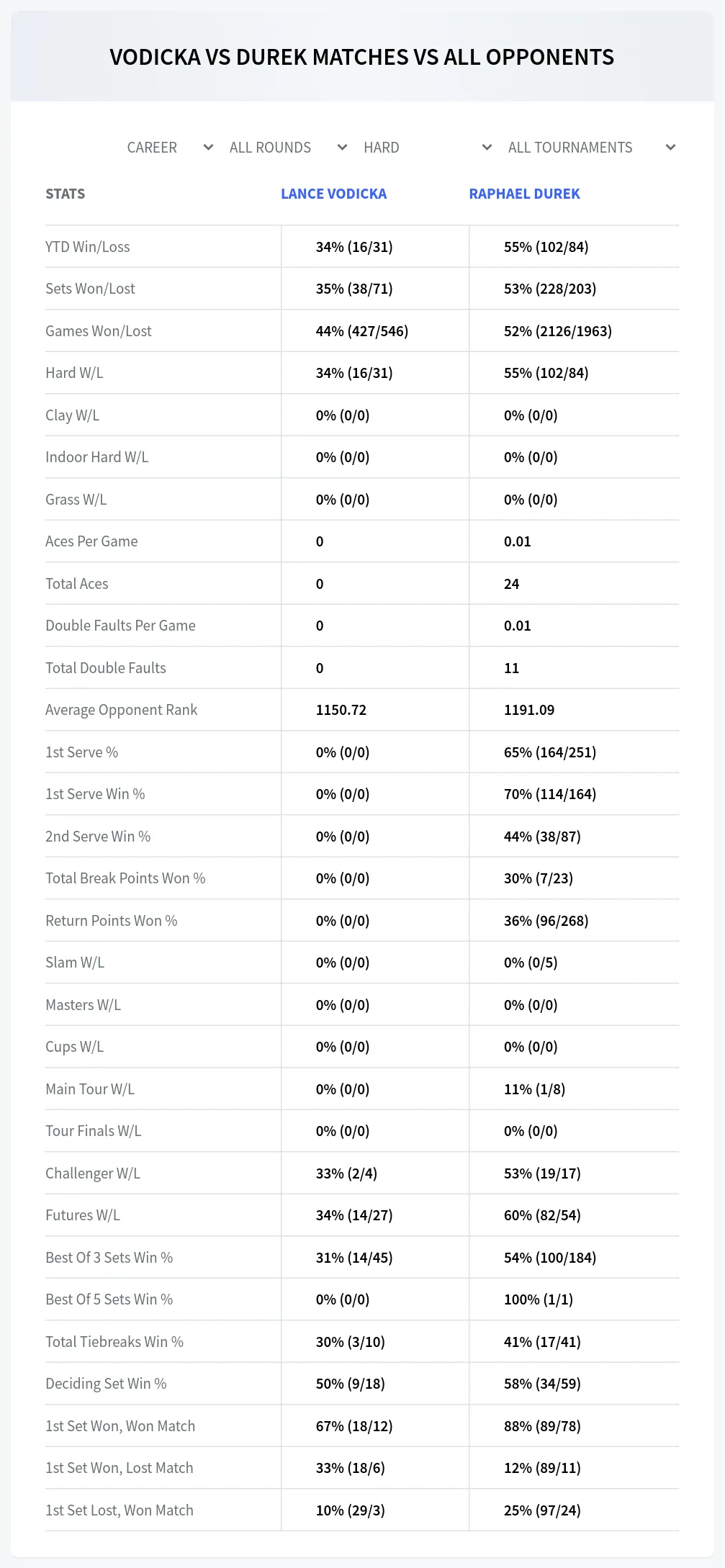 Lance Vodicka Raphael Durek Prediction Stats