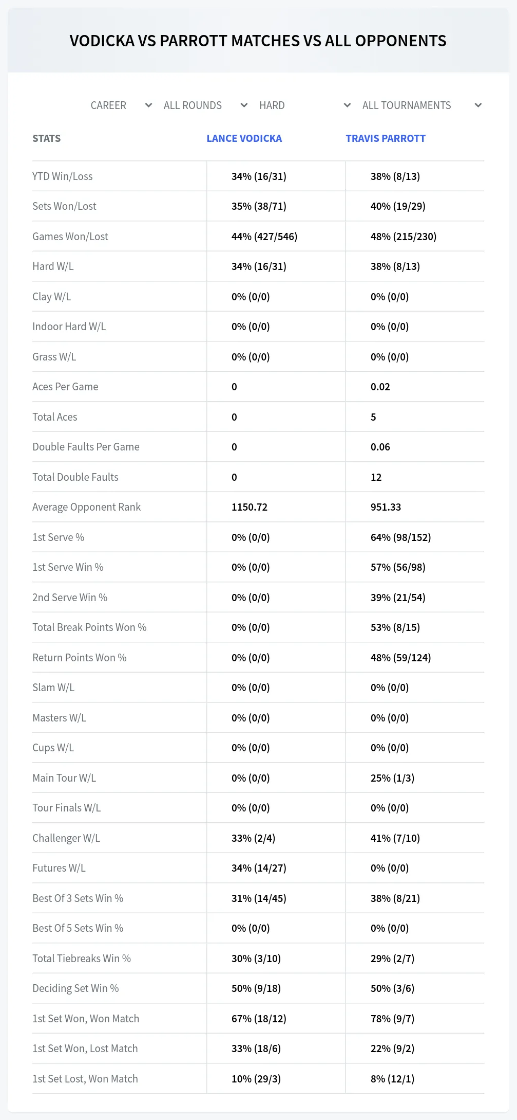 Lance Vodicka Travis Parrott Prediction Stats