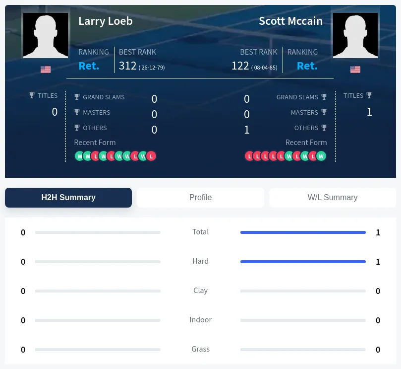 Mccain Loeb H2h Summary Stats