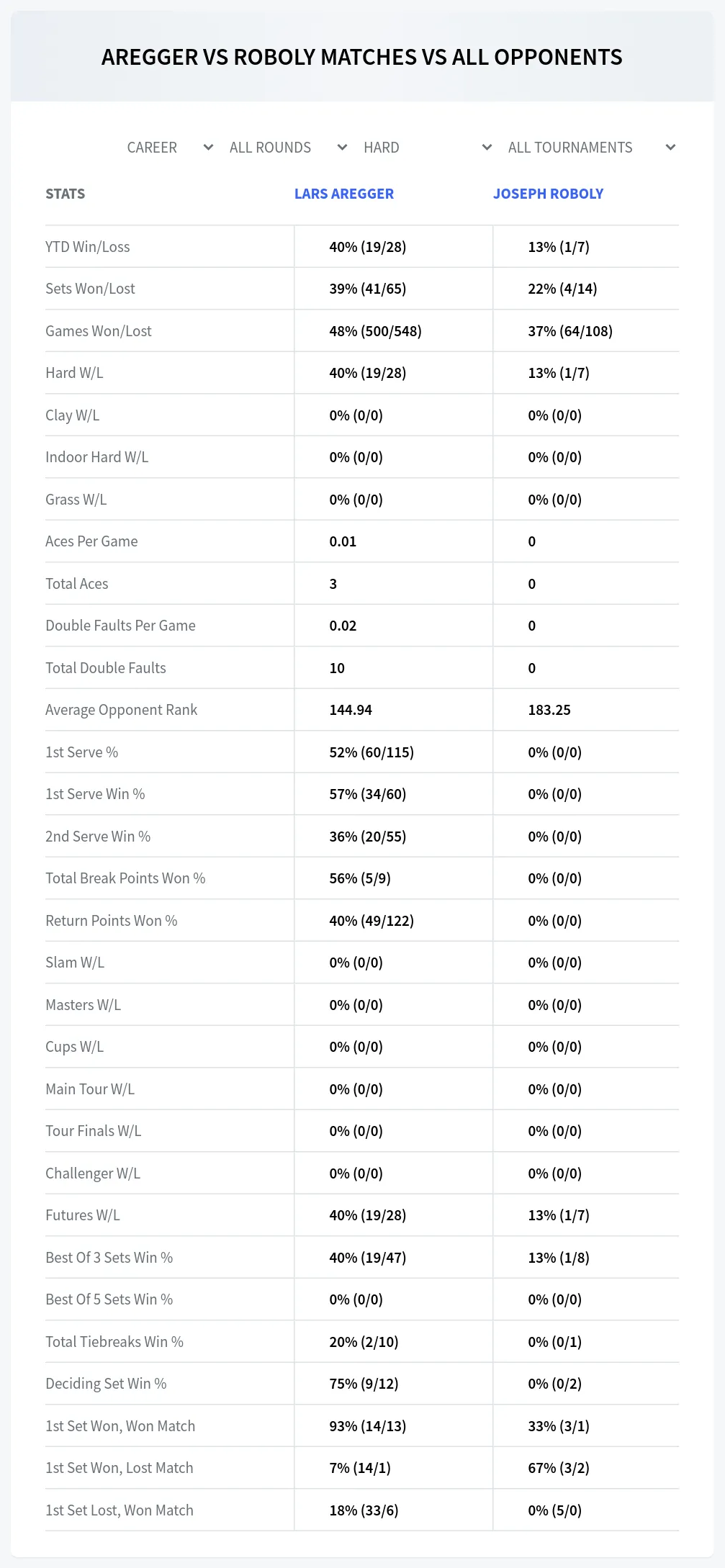 Lars Aregger Joseph Roboly Prediction Stats