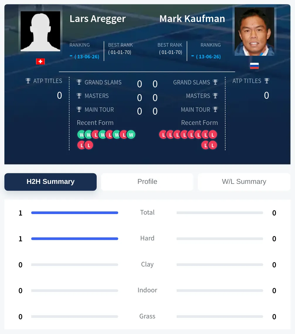 Kaufman Aregger H2h Summary Stats