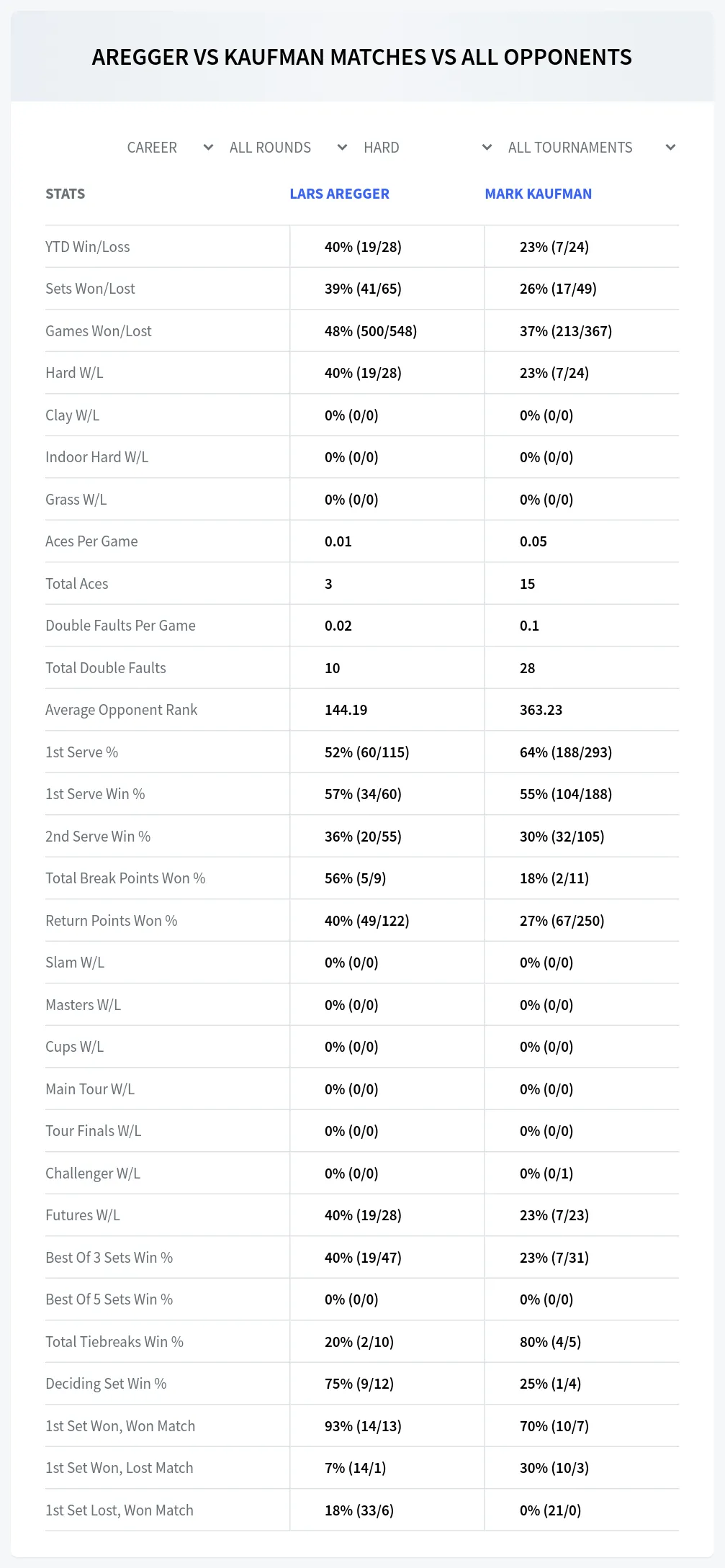 Mark Kaufman Lars Aregger Prediction Stats