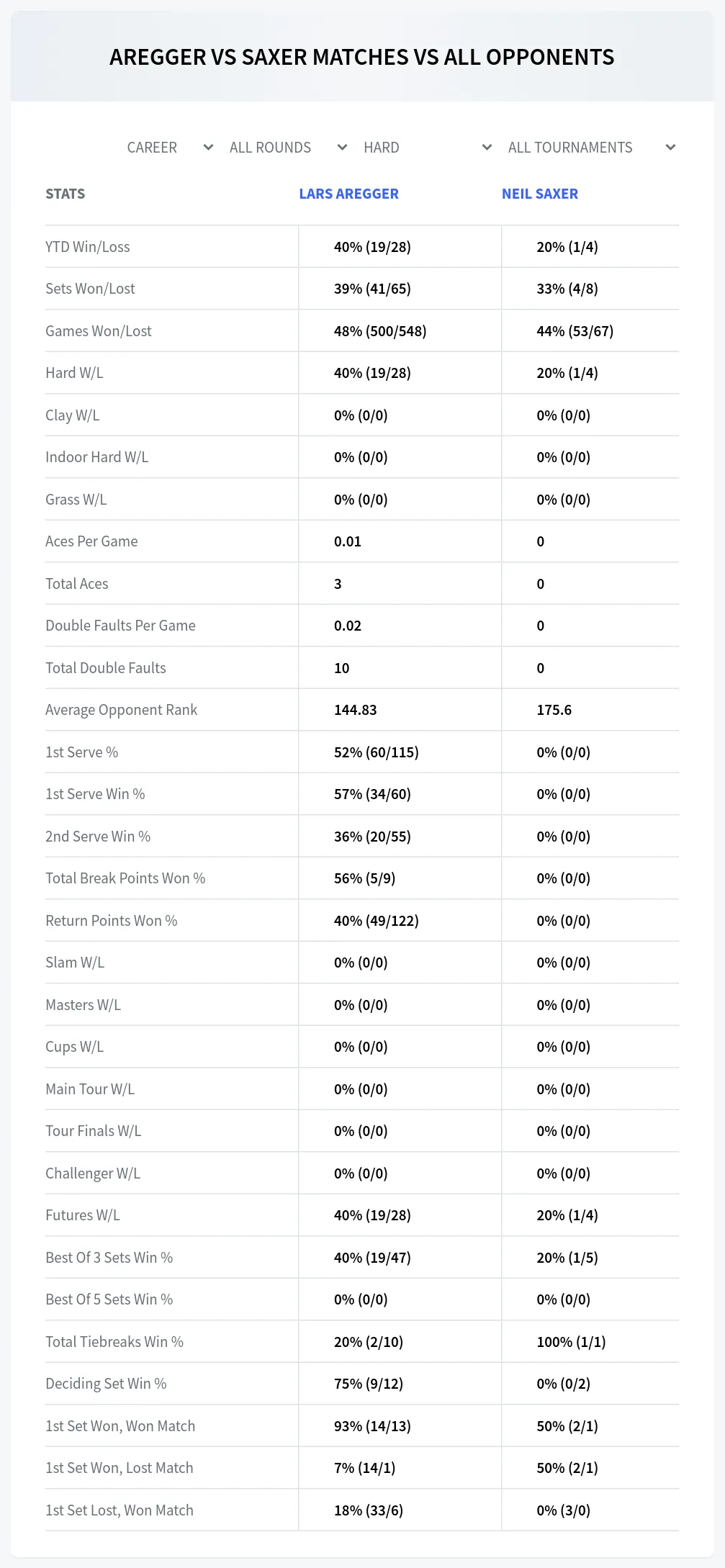 Neil Saxer Lars Aregger Prediction Stats