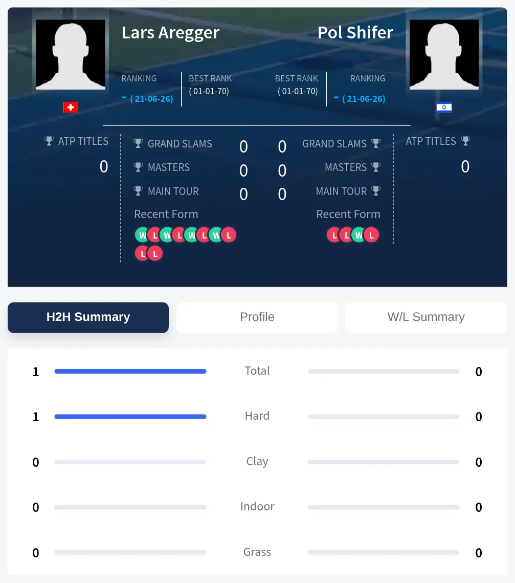 Shifer Aregger H2h Summary Stats
