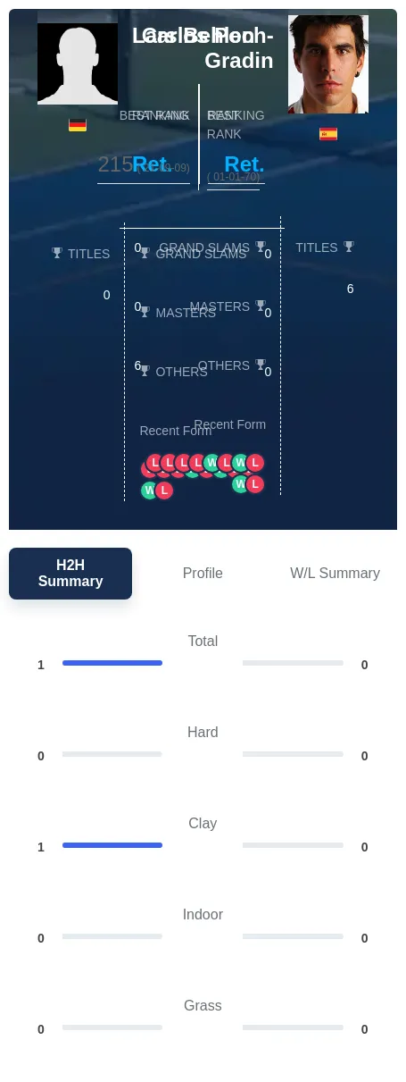Behlen Poch-Gradin H2h Summary Stats