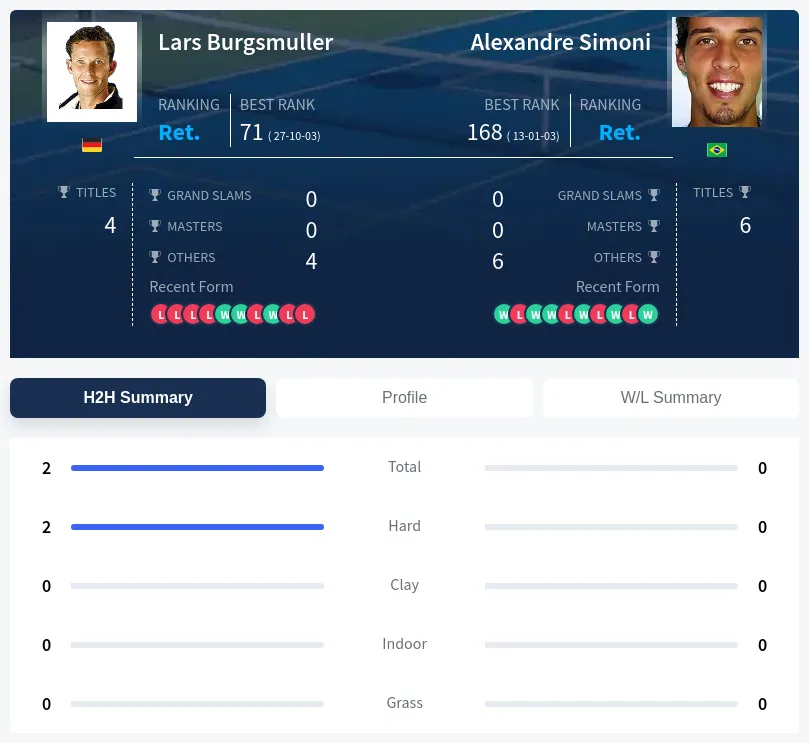 Burgsmuller Simoni H2h Summary Stats