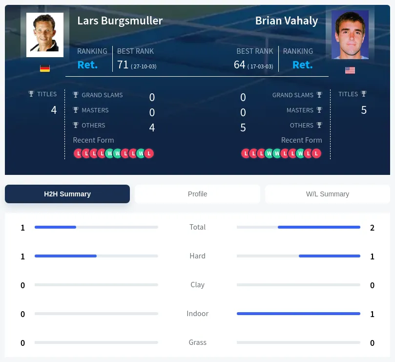 Burgsmuller Vahaly H2h Summary Stats