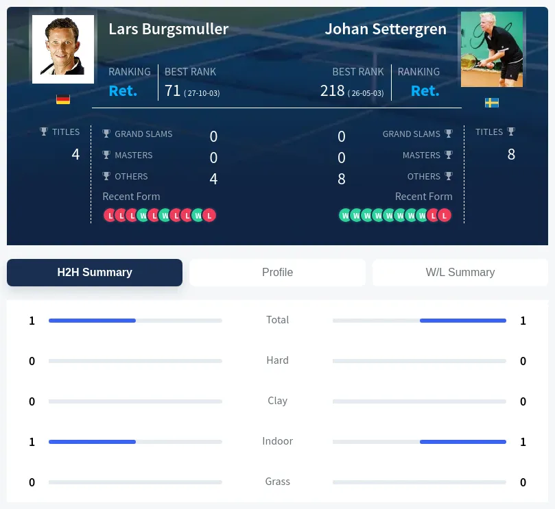 Burgsmuller Settergren H2h Summary Stats