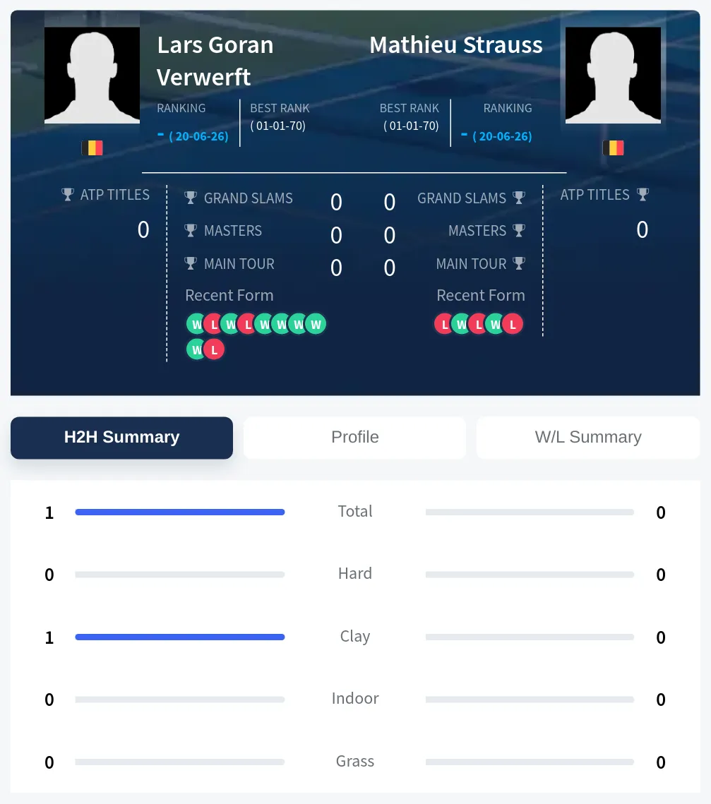 Verwerft Strauss H2h Summary Stats