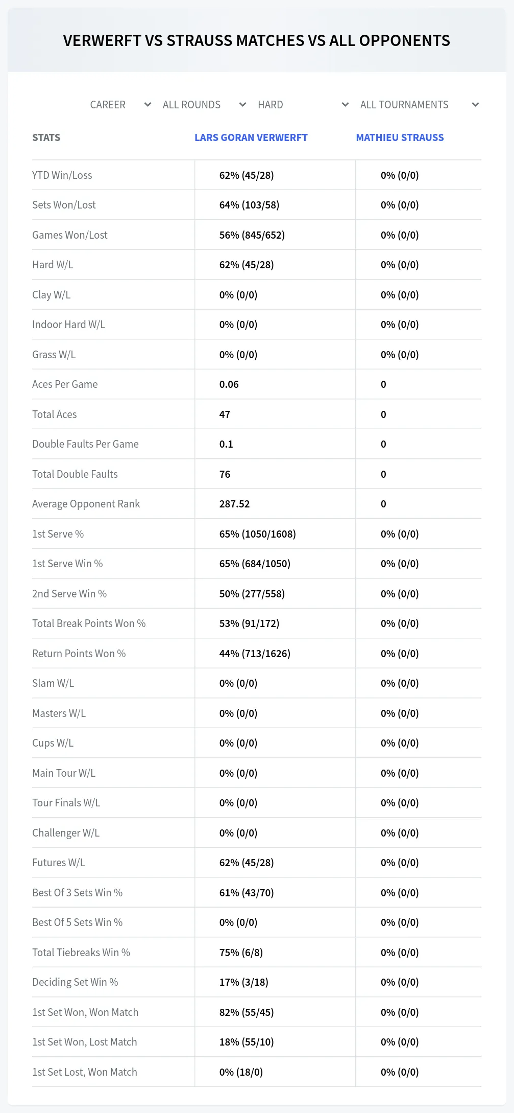 Lars Goran Verwerft Mathieu Strauss Prediction Stats