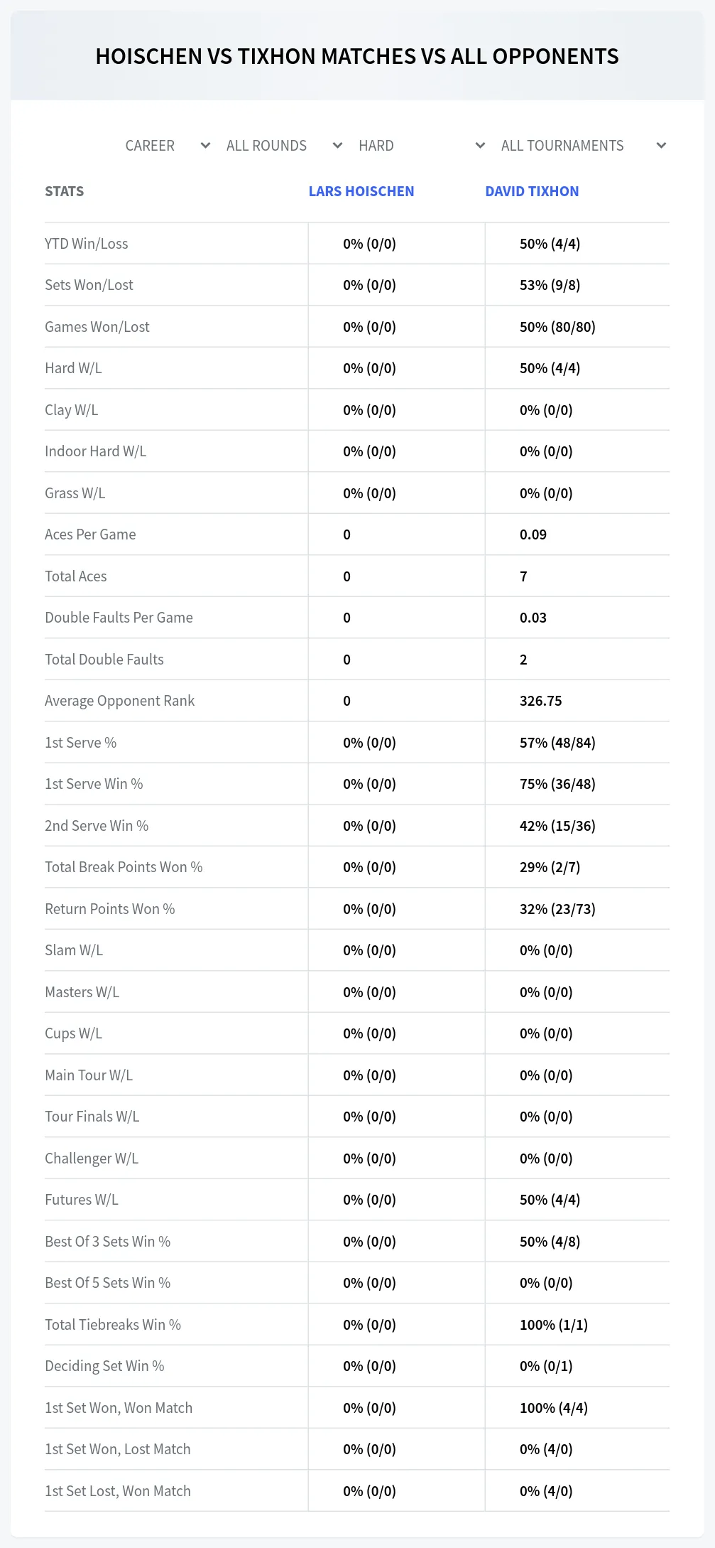 Lars Hoischen David Tixhon Prediction Stats