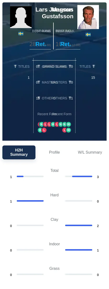 Jonsson Gustafsson H2h Summary Stats