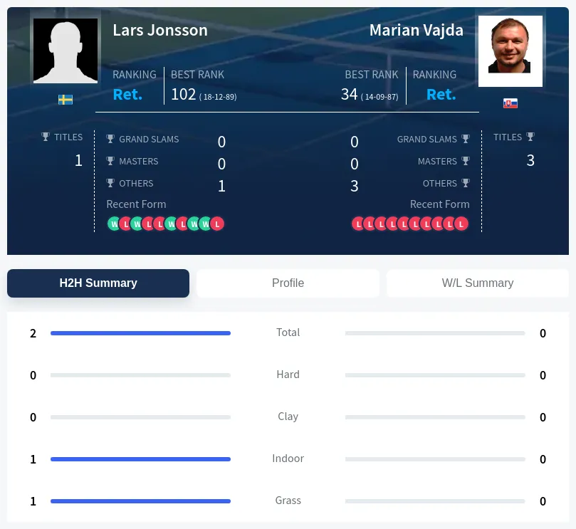 Jonsson Vajda H2h Summary Stats