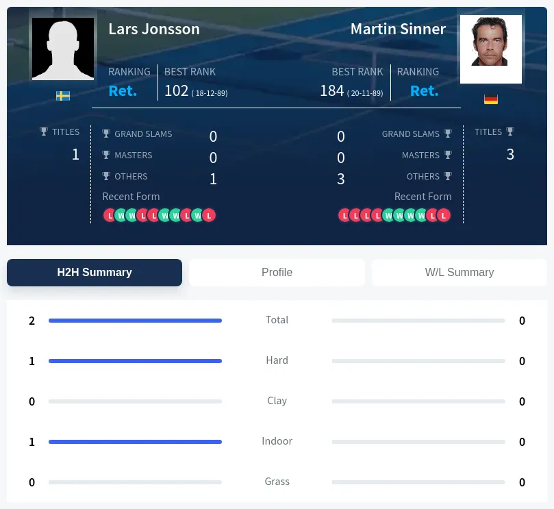 Jonsson Sinner H2h Summary Stats