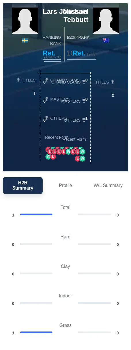 Tebbutt Jonsson H2h Summary Stats