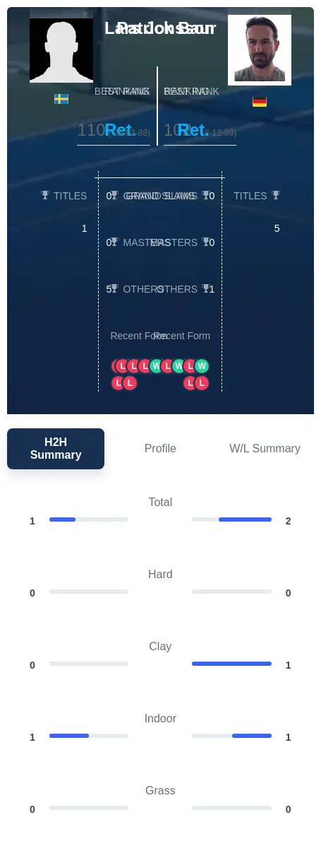 Jonsson Baur H2h Summary Stats