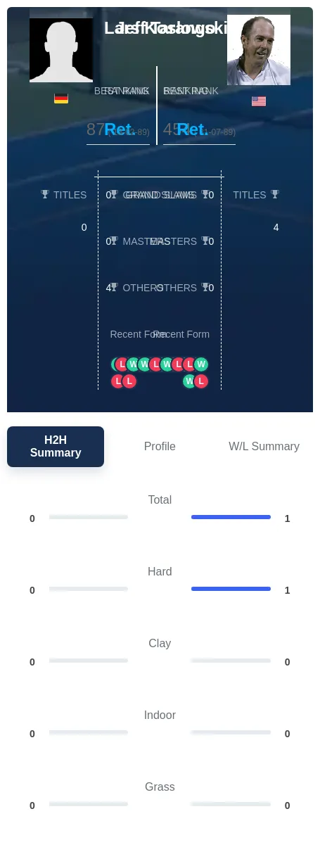 Koslowski Tarango H2h Summary Stats