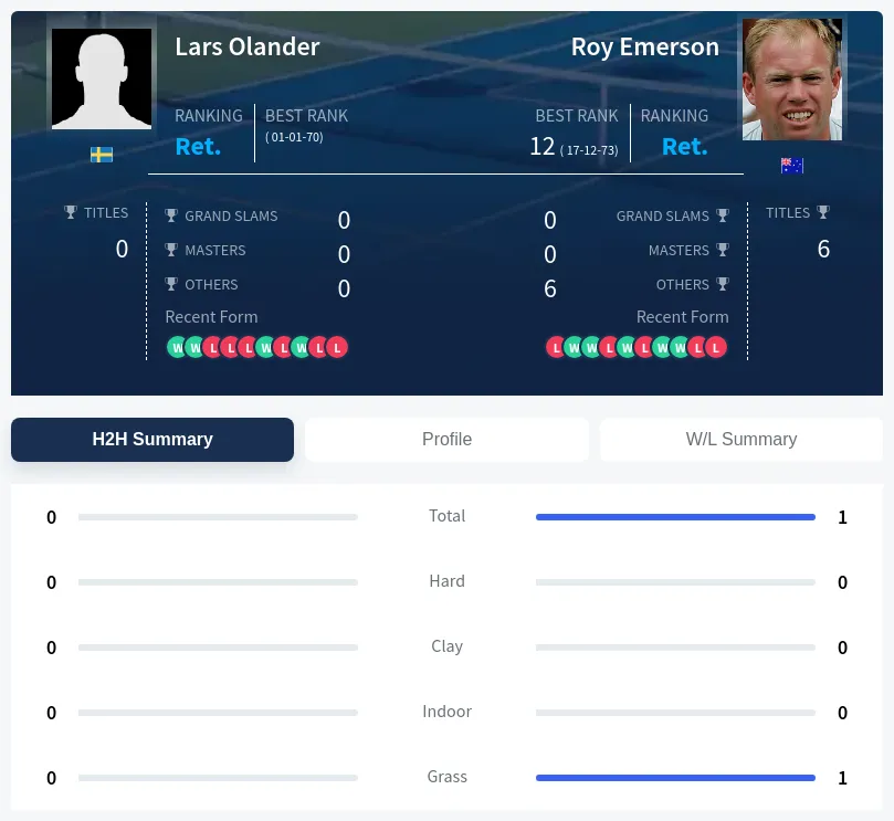 Olander Emerson H2h Summary Stats