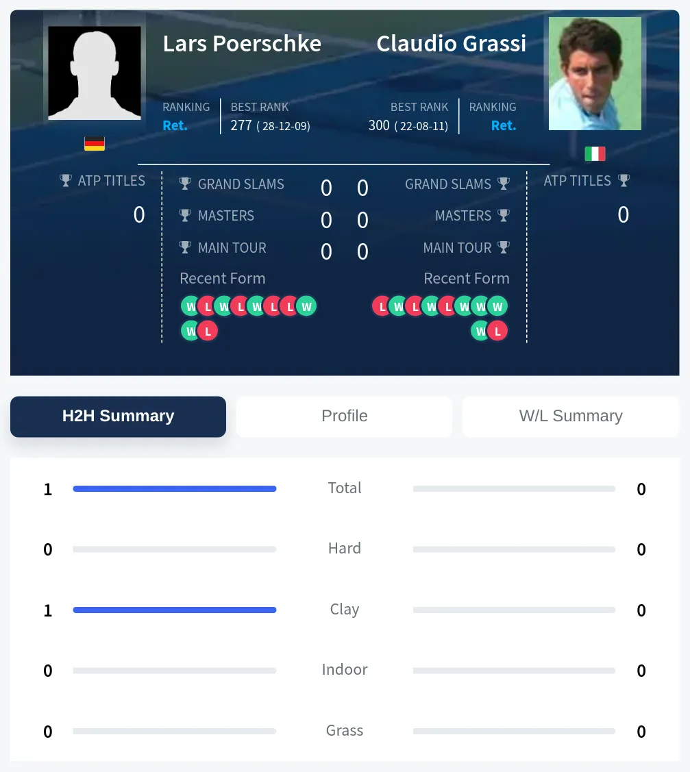 Poerschke Grassi H2h Summary Stats